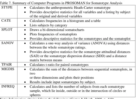 Table 7. Summary of Computer Programs in PROSOMAN for Somatotype Analysis STYPE  Calculates the anthropometric Heath-Carter somatotype  