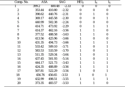 Table 1 Substituents and Biological Activity log1/C(Observed) of TIBO Derivatives used in present study
