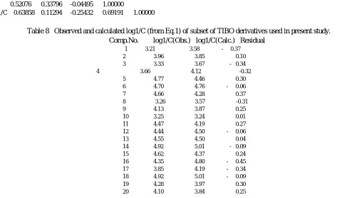 Table 8   Observed and calculated log1/C (from Eq.1) of subset of TIBO derivatives used in present study