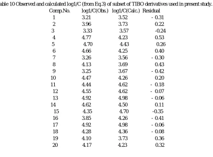 Table 9 Observed and calculated log1/C (from Eq.2) of subset of TIBO derivatives used in present study