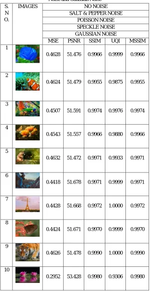 Table 1  Tabulation of  MSE, PSNR, UQI, SSIM and MSSIM Value for No Noise and Adding Salt & Pepper Noise, Poisson Noise, Speckle 