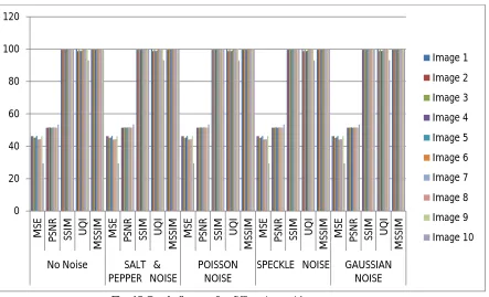 Fig. 13 Graph diagram for different secret images 