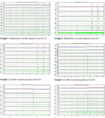 Table 1. Row wise analysis of signals through wavelet at different levels