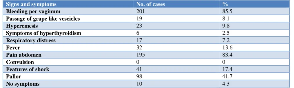 Table 3: Presenting signs and symptoms in case of H.mole (n=235).* 