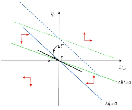 Figure 1: Illustrating the eﬀects of an increase in government spending using the phase diagram.