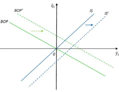 Figure 2: Illustrating the eﬀects of a government spending shock using the IS-BOP framework.