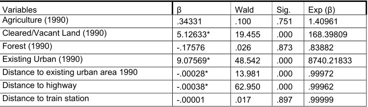Table 2: Spatial Logistic Regression Result 