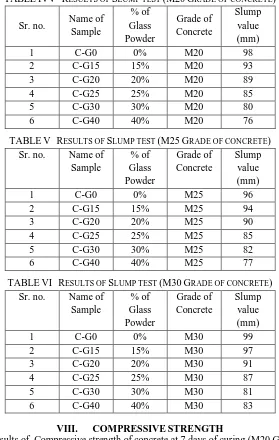 TABLE IVV   RESULTS OF SLUMP TEST (M20 GRADE OF CONCRETE) 