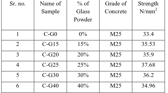 TABLE XI   Results of  Compressive strength of concrete at 28 days of curing (M25 Grade of concrete) 