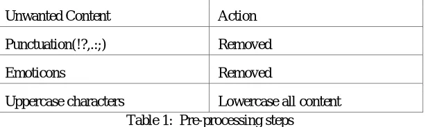 Table 1:  Pre-processing steps 