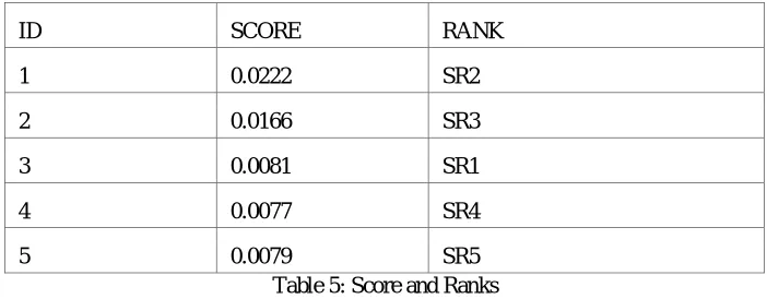 Table 6: URLS(Second) 