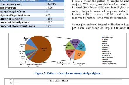 Figure 2 shows the pattern of neoplasms among study subjects. 70% were gastro-intestinal neoplasms followed by renal (8%), breast (8%) and thyroid (5%) neoplasms