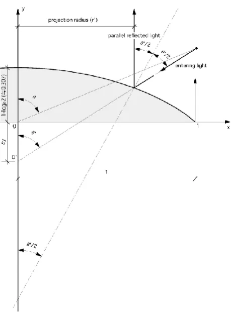 Figure 5: Quasi-Orthographic Projection 