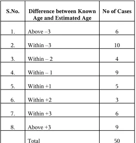 TABLE:6DISTRIBUTION OF DIFFERENCES