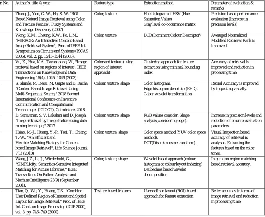 TABLE I Study of various techniques of feature extraction and performance evaluation strategies 