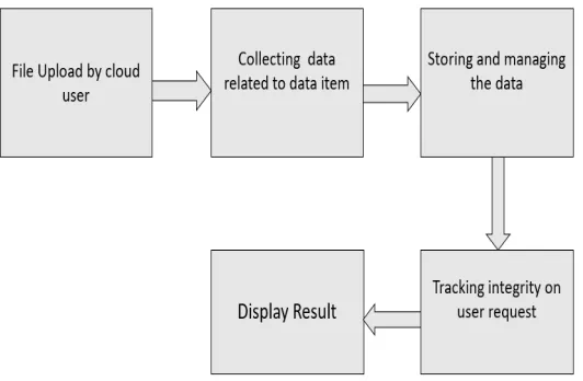 Fig. 2 shows the architecture of proposed scheme. As shown in figure we are using two cloud instances here, first one is for all computations and second for data storage