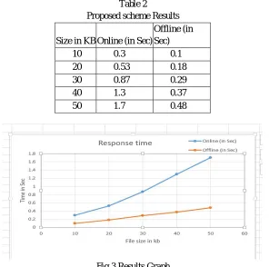 Fig 3 Results Graph  