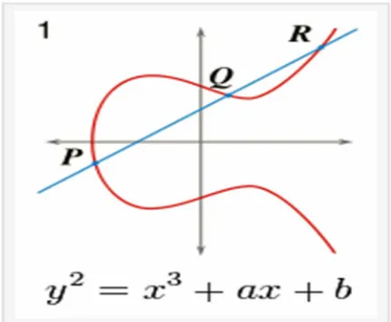 Figure 1: Simple Elliptic Curve. 