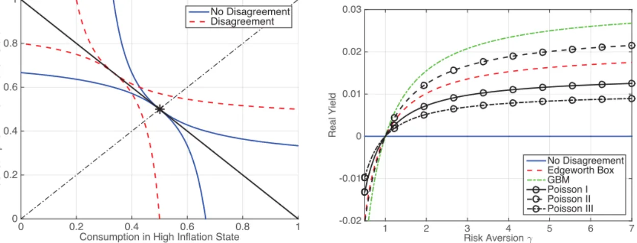 Figure 2: Edgeworth Box and Real Yields
