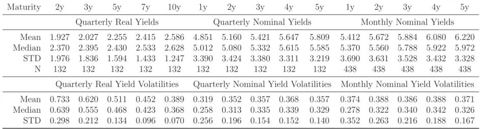 Table 1: Descriptive Statistics of Real and Nominal Yields and their Volatilities. The table reports mean, median, standard deviation (Std), and number of observations (N) of percentage real and nominal yields and real and nominal yield volatilities