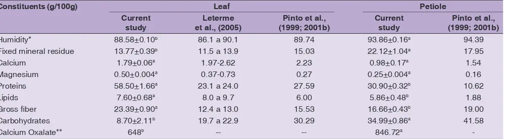Table 1: Nutritional composition and calcium oxalate amount of leaf and petiole of X. sagittifolium (L.) Schott