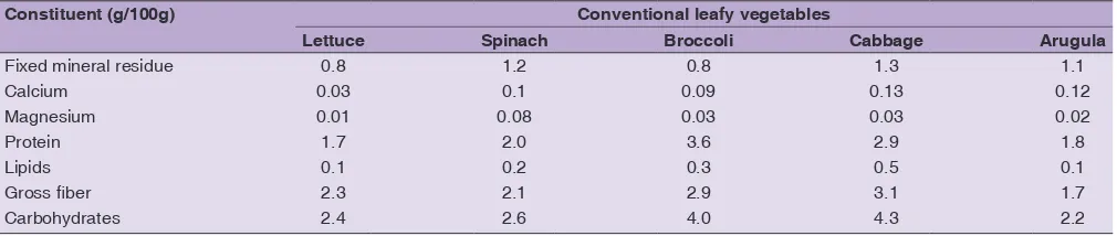 Table 2: Nutritional composition of conventional leafy vegetables (Lima 2011)