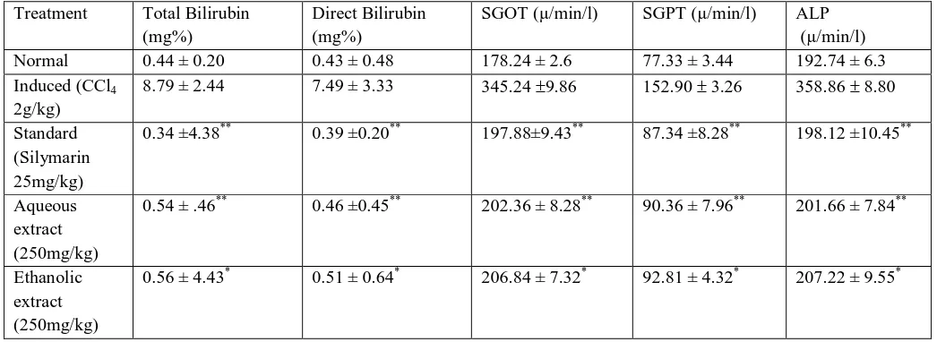 Table No. 1  Effect of aqueous and ethanolic extracts of leaves of Cochlospermum religiosum on CCl