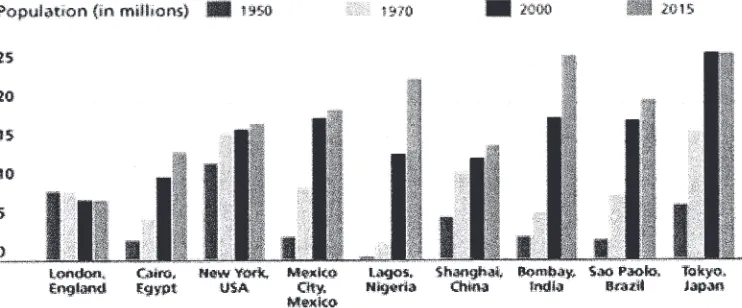 Figure 4: The fastest growing cities are in developing world