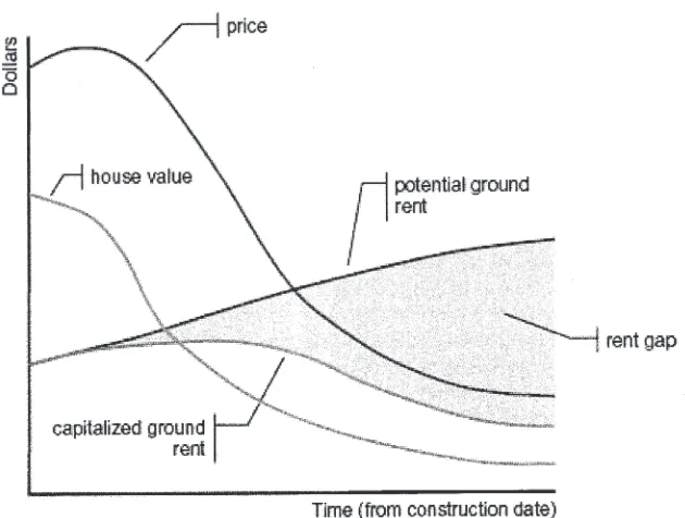 Figure 3: The Rent gap hypothesis: Changes in Rents and Values in an Inner city Neighborhood