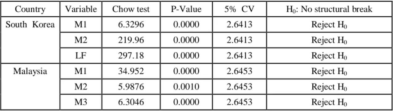 Table  2.1 Results of the Chow Test 