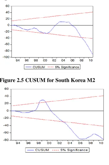 Figure  2.3 CUSUMSQ for South Korea LF 