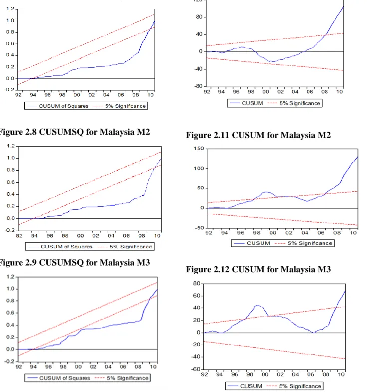Figure  2.9 CUSUMSQ for Malaysia M3 