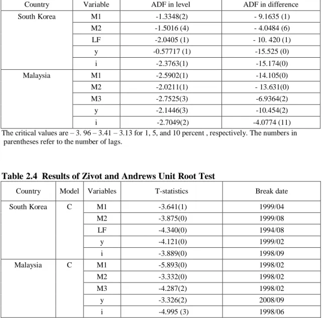 Table  2.4  Results of Zivot and Andrews Unit Root Test 