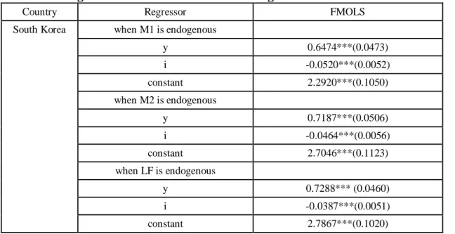 Table  2.6 Long Run Elasticities before considering Structural Breaks 
