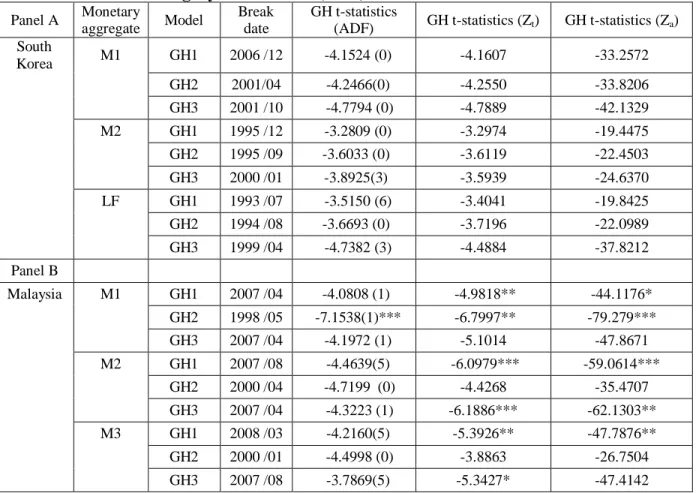 Table  2.7 Results of Gregory and Hansen (1996) Tests 