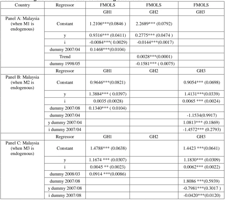 Table  2.8 Long Run Elasticities after considering Structural Breaks 