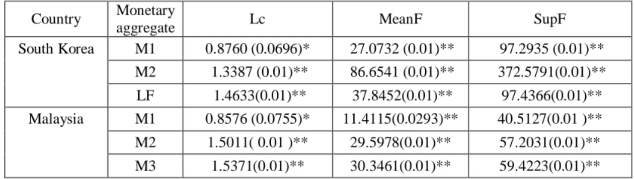 Table 3 shows the results of Andrews and Andrews and Ploberger tests. The results from  both tests suggest that there is a structural break for all the variables considered together