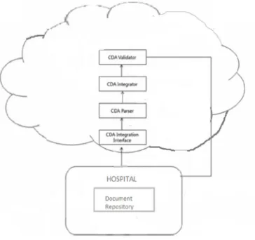 Fig. 2 shows one in CDA Document Integration System. Chronic patients especially are very likely to have been consulted by multiple physicians in different hospitals