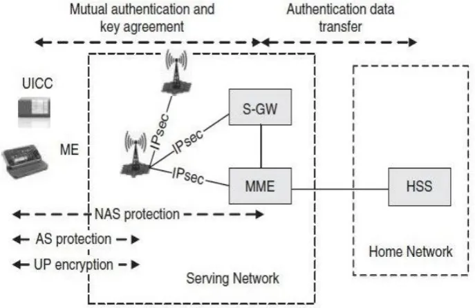 Fig 1: A simplified LTE Security Architecture