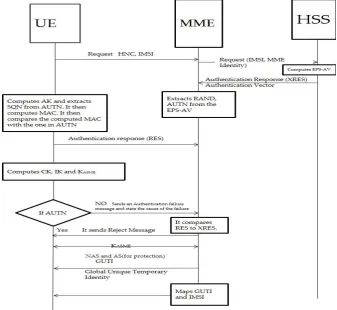 Fig. 2. EPS-AKA during initial connections of an LTE Security Architecture 