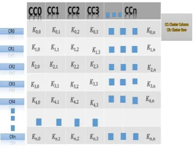 Fig 3: Key Cluster-Based Matrix 