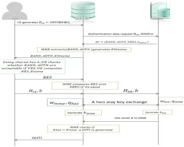 Fig 4: A lightweight PA-AKA scheme during initial connections of an LTE 