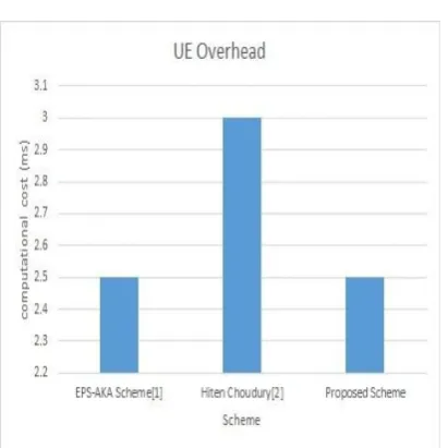Fig. 6. Computational Overhead of HSS for different Schemes 