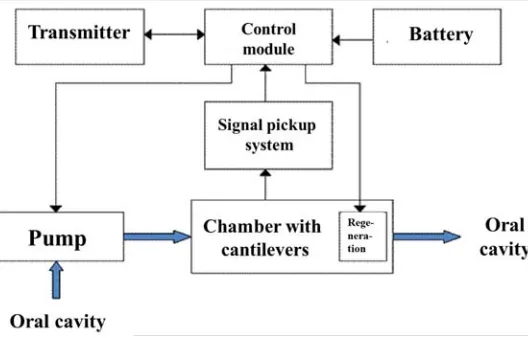 Fig. 5. Principal layout of microfluidic sensor device operationfor remote monitoring of cardiovascular system parameters
