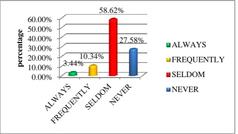 Table 3 shows frequencies of activities which may be the cause of back pain. About 11% students always, 48% students frequently followed the forward bending posture, 72% students were continuous sit for long 1-5 hours for studies, 18% students always watch