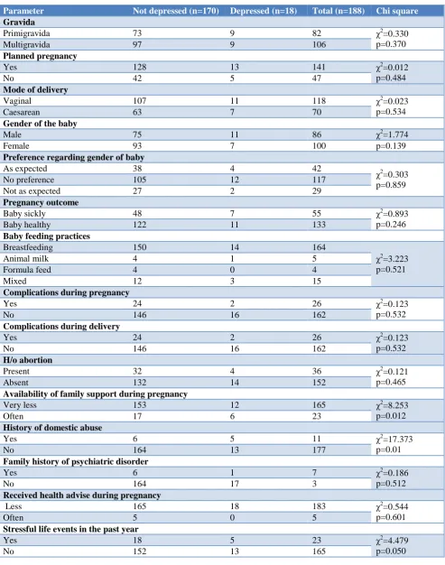 Table 2: Association between various risk factors and the prevalence of postnatal depression among the study participants