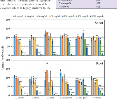 Table 1.  IC50 values (concentrations required for 50% growth inhibition) of the extracts of L