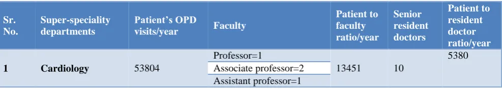 Table 1: Distribution of faculty positions and senior resident doctors across nine super specialities with OPD patient/doctor ratio per year