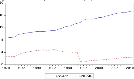 Figure 1: Performance of Rail Transport and Economic Growth in Nigeria (1970-2011). 20