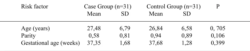 Table 1. Distribution of maternal age, parity, and gestational age characteristics in  both groups